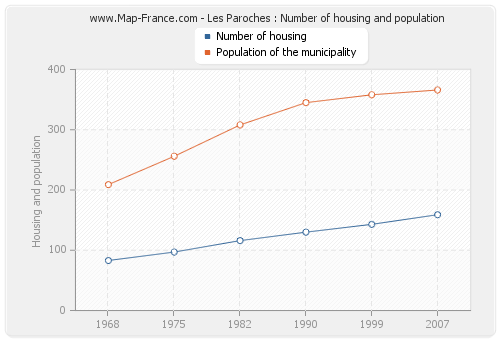 Les Paroches : Number of housing and population